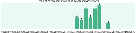 Could Sofosbuvir cause Neoplasm malignant?